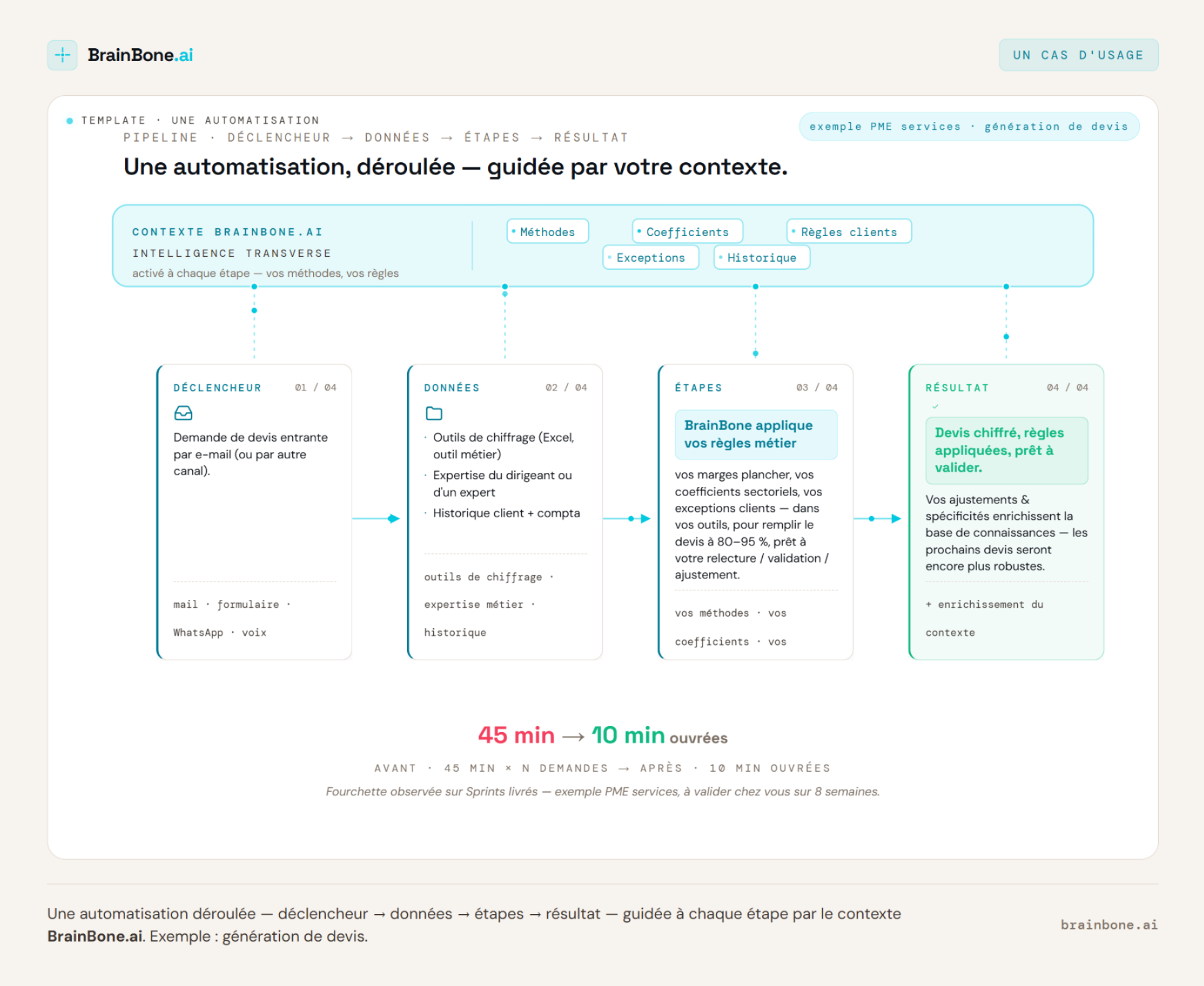 Schéma des cas d'usage BrainBone : chiffrage, relances, reporting, devis et autres automatisations métier d'une PME.