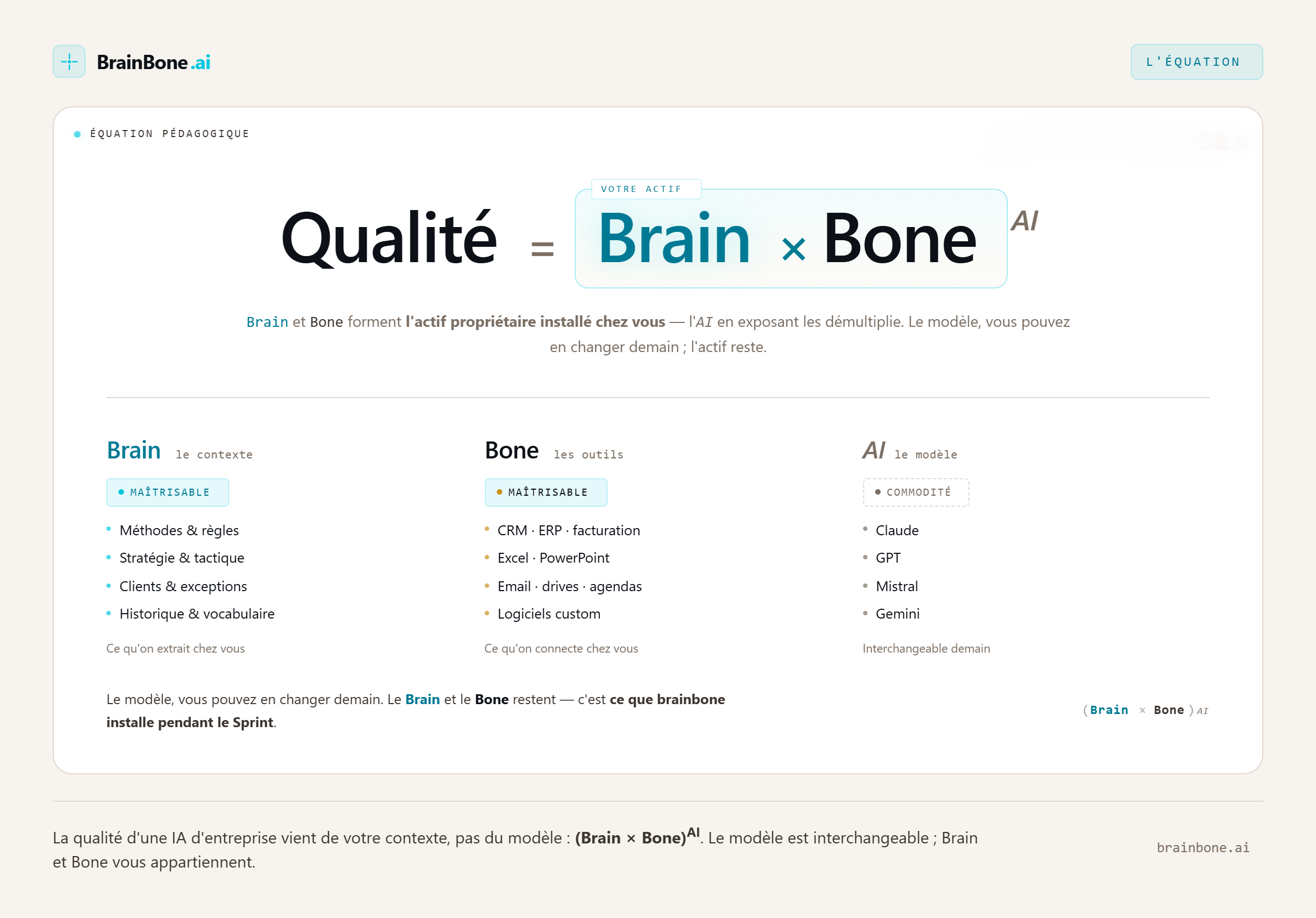 Schéma de l'équation BrainBone : (Brain × Bone) puissance AI — le cerveau central multiplié par la colonne vertébrale de l'entreprise, élevé à la puissance de l'IA.