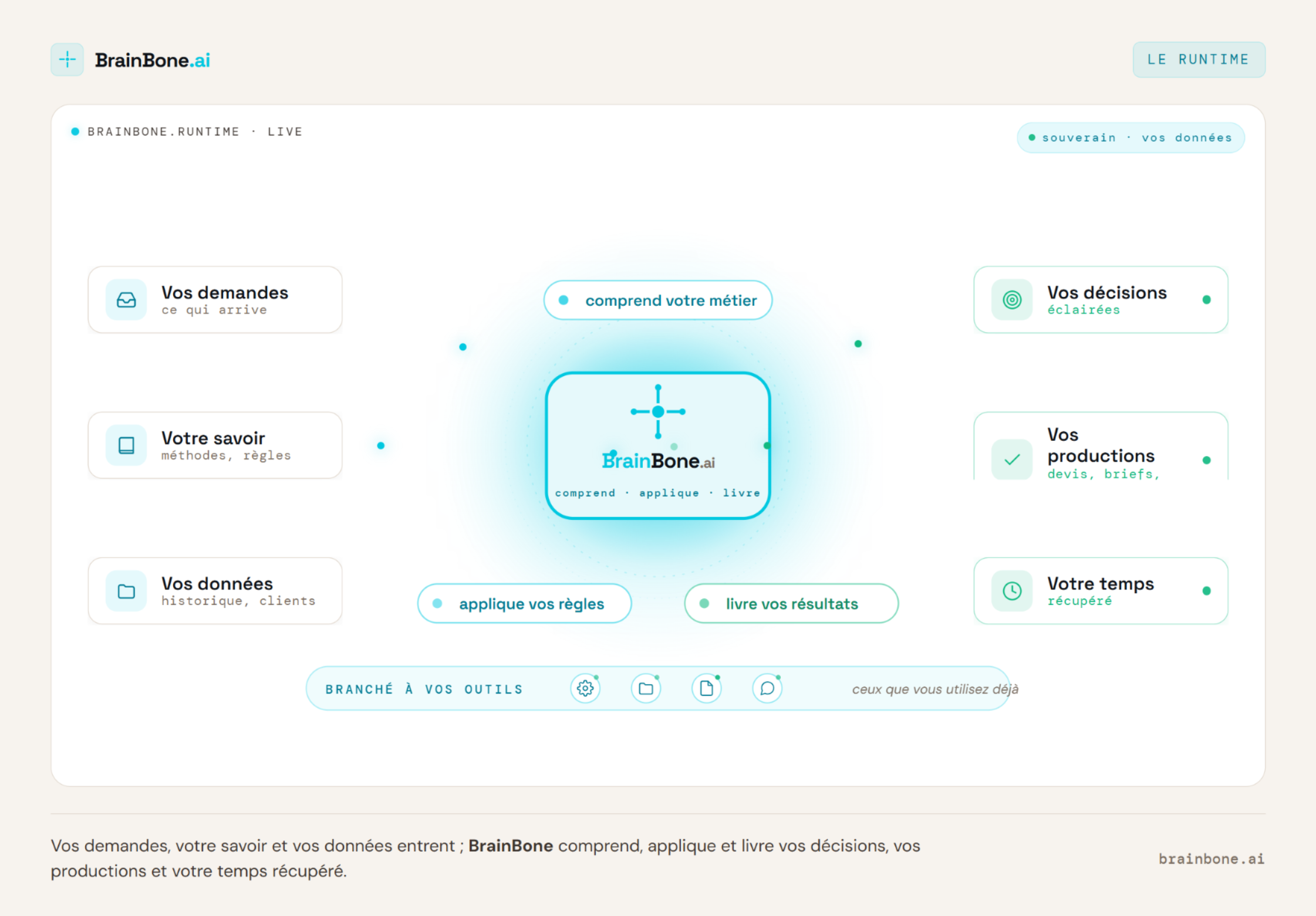 Schéma du runtime BrainBone : comment le système traite une demande au quotidien, du déclencheur au résultat.