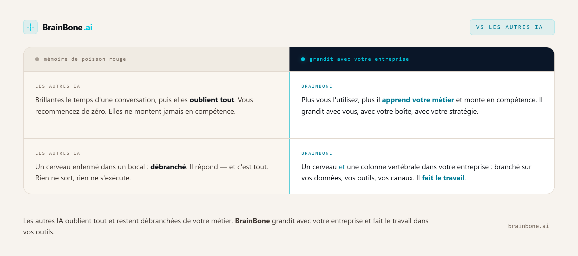 Schéma comparatif BrainBone vs IA générique : une IA générique sans mémoire ni contexte face à un système BrainBone connecté aux données et à la mémoire de l'entreprise.